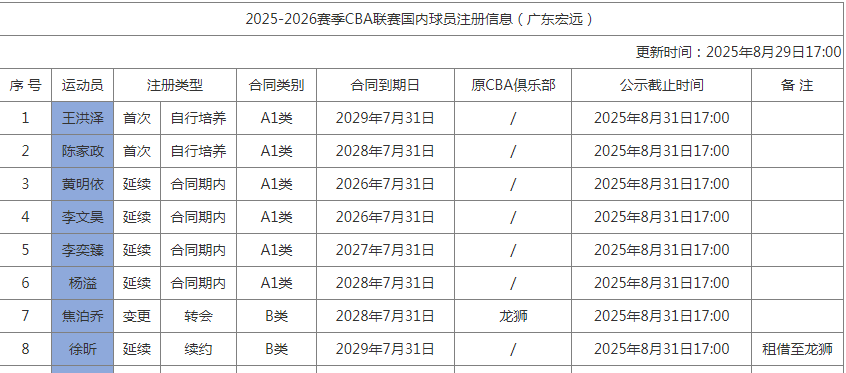 季是, 年和, 根据CBA