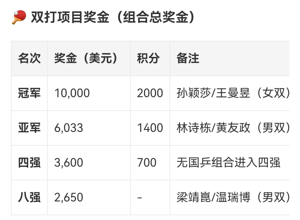 万美元赛事