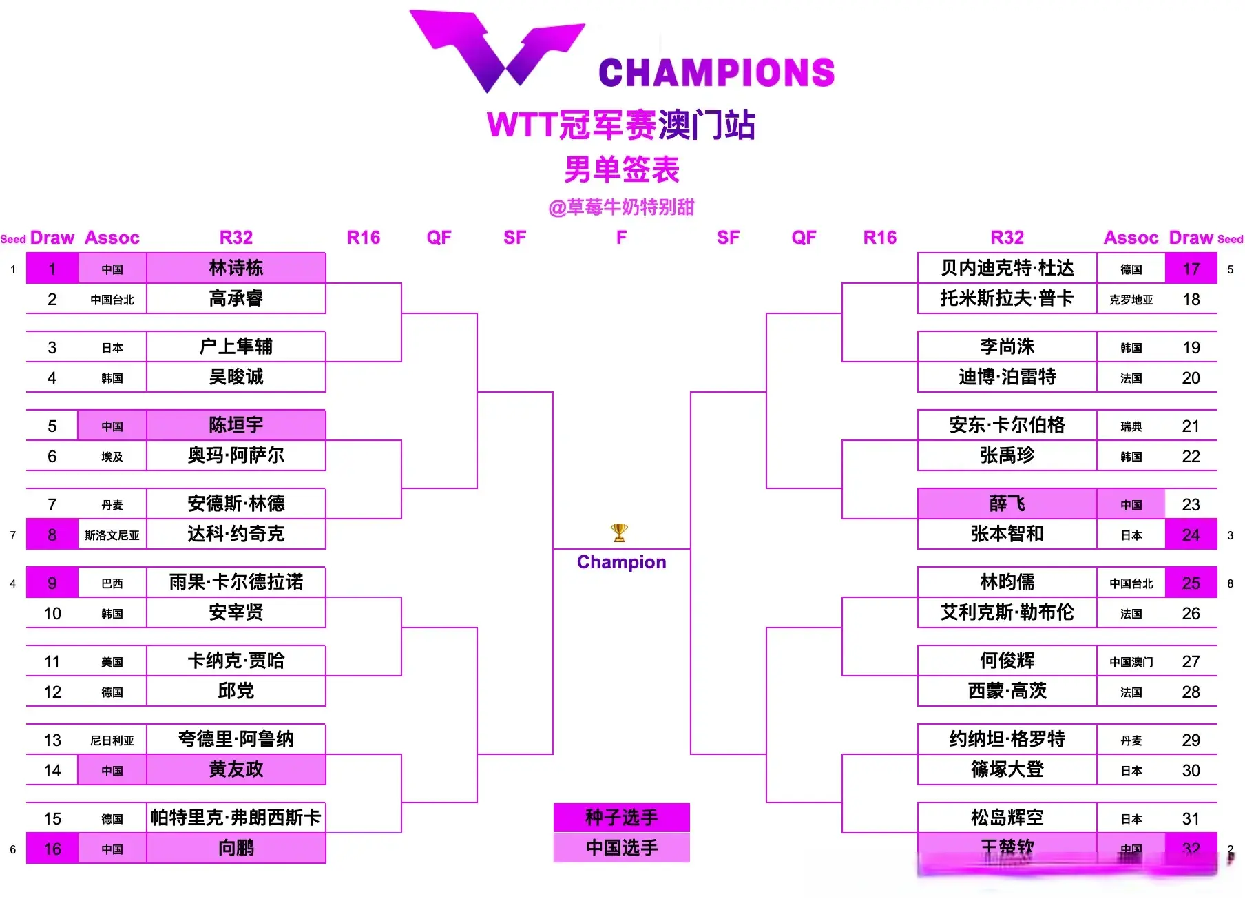 名选手参加, 最终薛飞凭, div